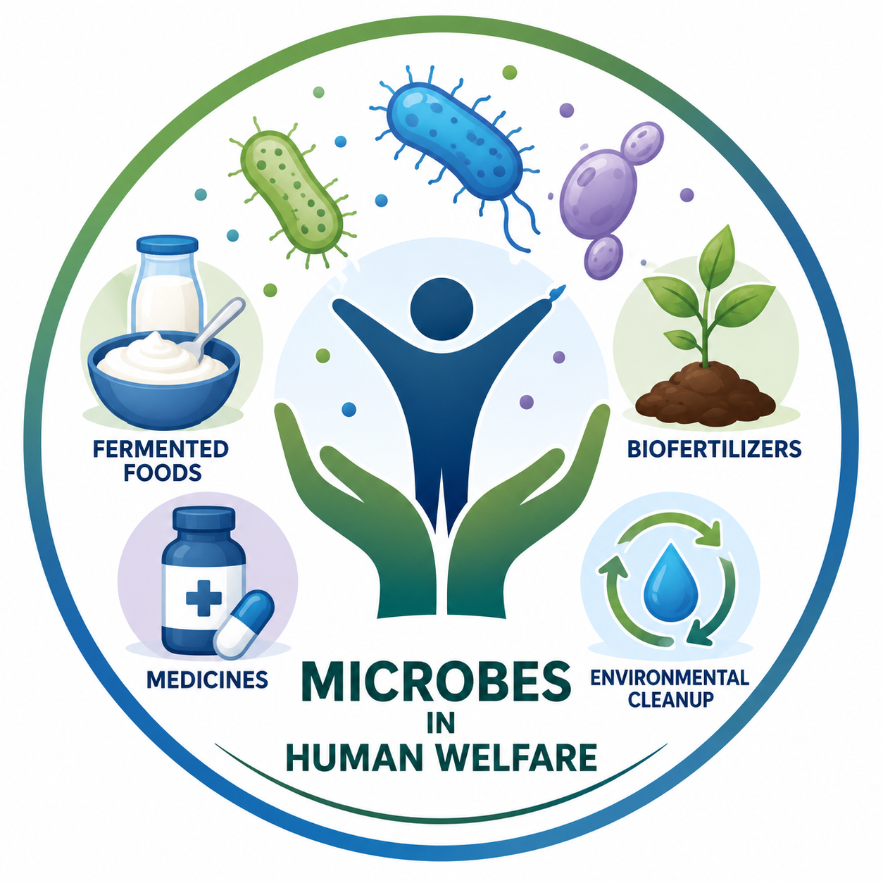 Microbes in Human Welfare
